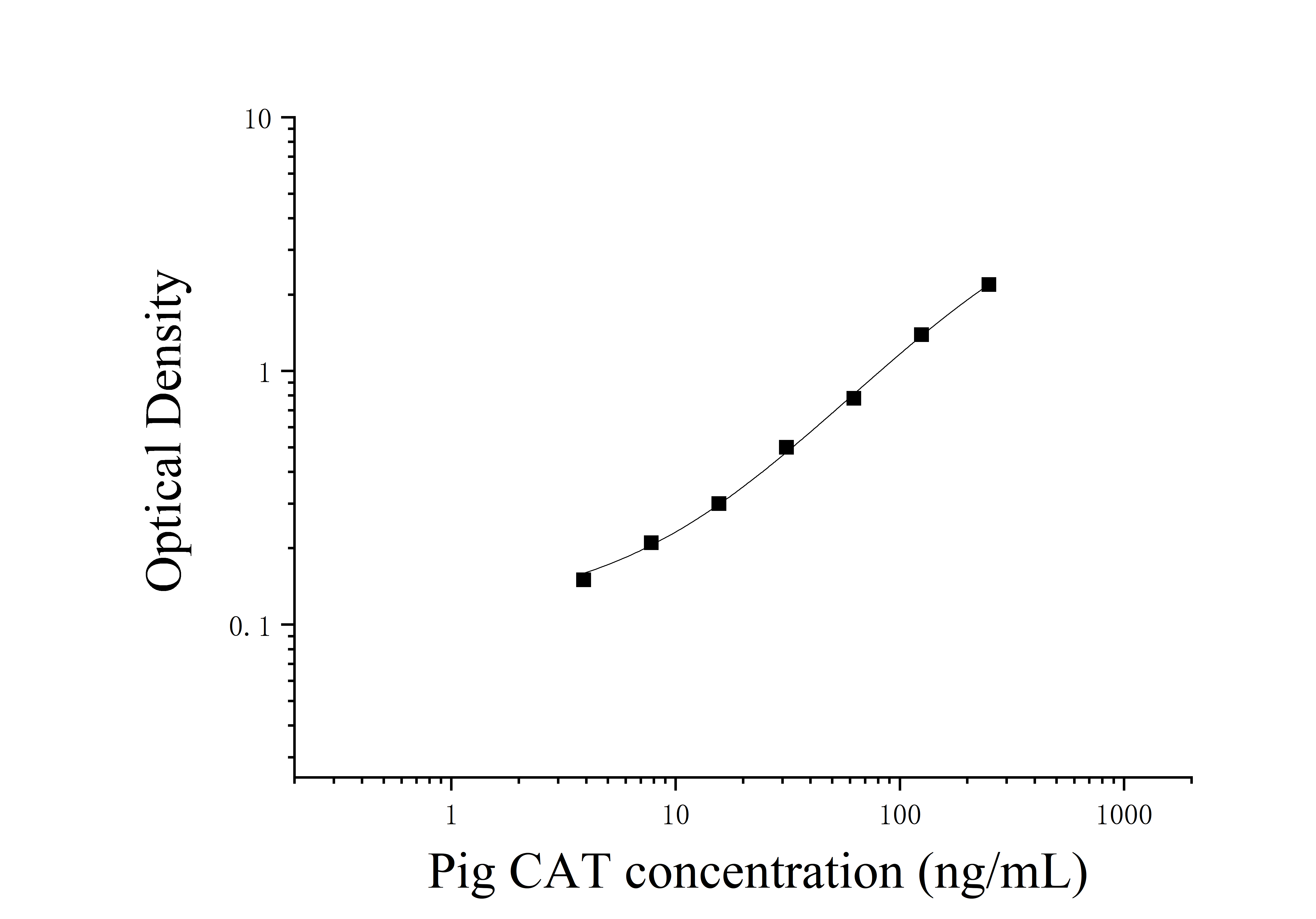 Pig Catalase (CAT) ELISA Kit Pig Catalase (CAT) ELISA Kit